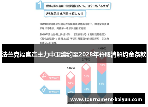 法兰克福官宣主力中卫续约至2028年并取消解约金条款